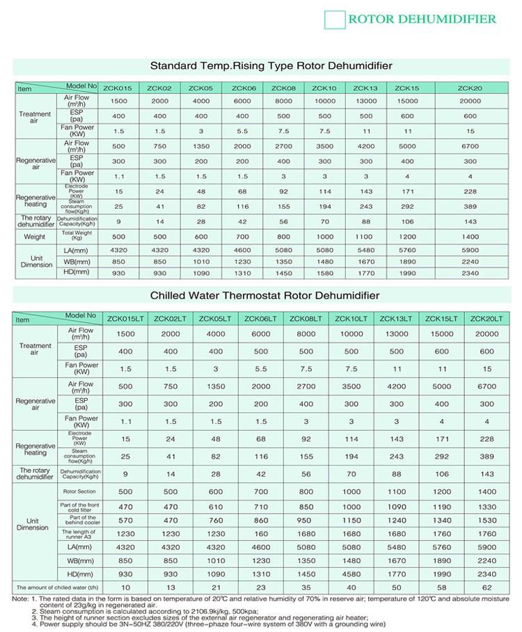 building dehumidifier